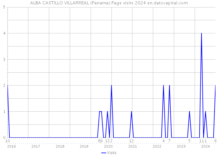 ALBA CASTILLO VILLARREAL (Panama) Page visits 2024 