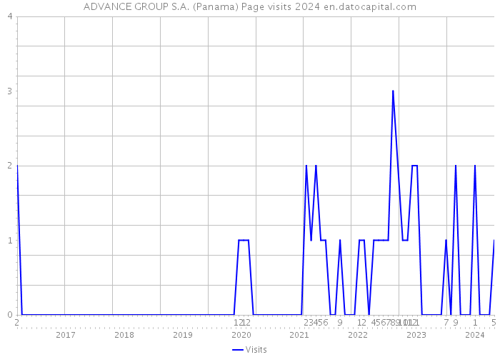 ADVANCE GROUP S.A. (Panama) Page visits 2024 