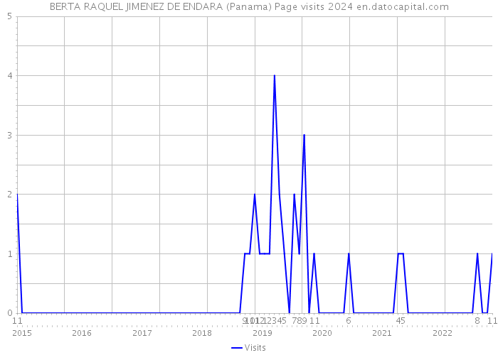 BERTA RAQUEL JIMENEZ DE ENDARA (Panama) Page visits 2024 