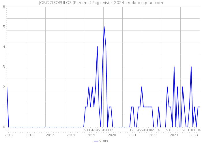 JORG ZISOPULOS (Panama) Page visits 2024 