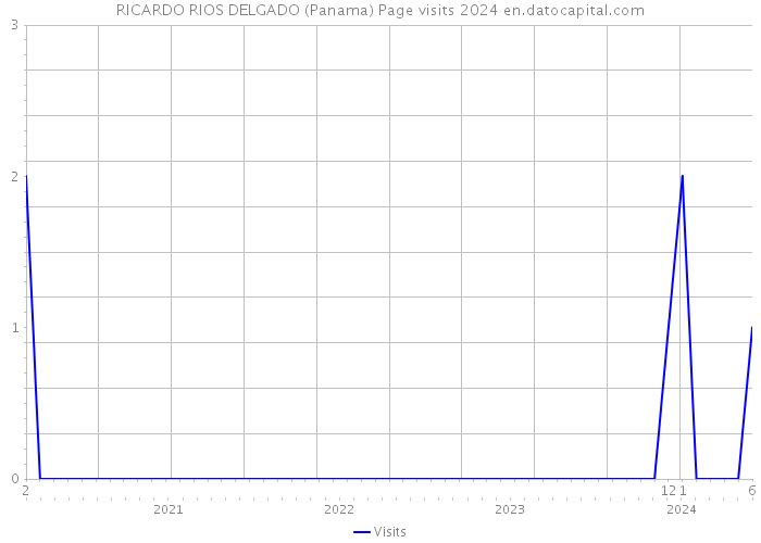 RICARDO RIOS DELGADO (Panama) Page visits 2024 
