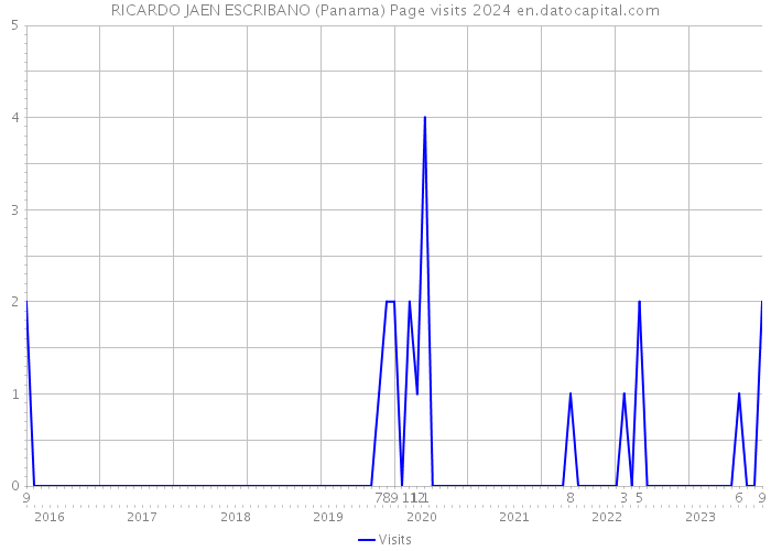 RICARDO JAEN ESCRIBANO (Panama) Page visits 2024 