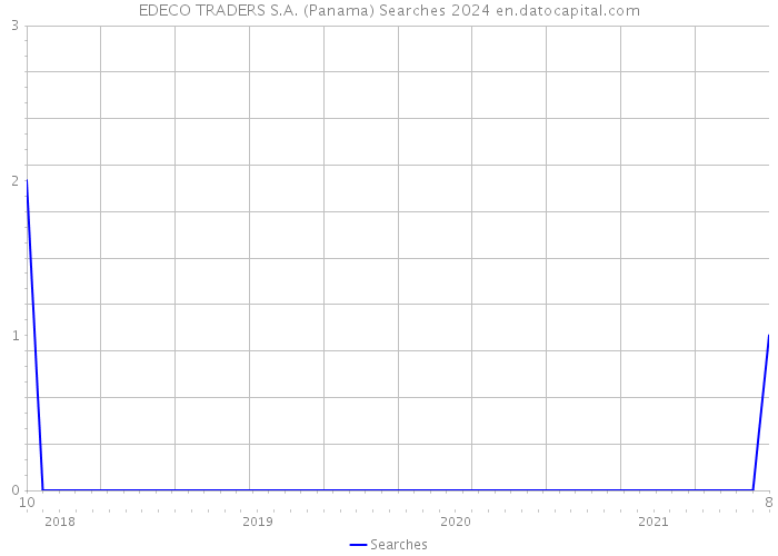 EDECO TRADERS S.A. (Panama) Searches 2024 