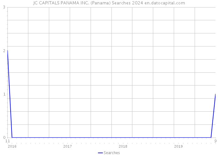 JC CAPITALS PANAMA INC. (Panama) Searches 2024 