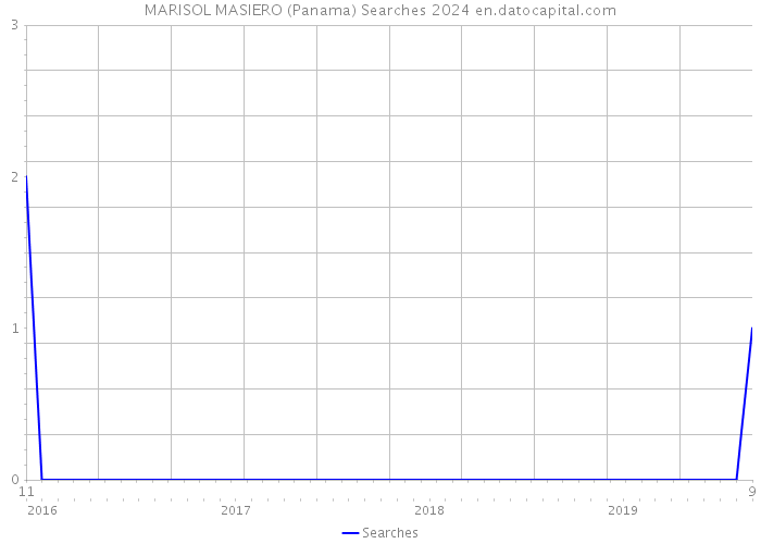 MARISOL MASIERO (Panama) Searches 2024 