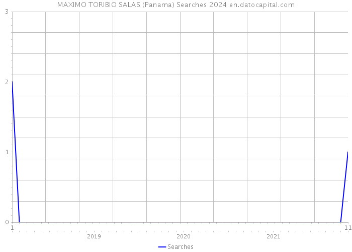 MAXIMO TORIBIO SALAS (Panama) Searches 2024 