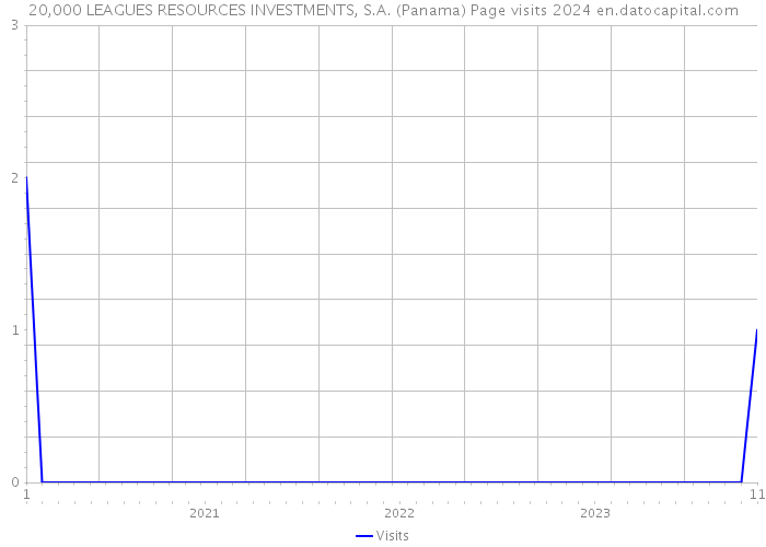 20,000 LEAGUES RESOURCES INVESTMENTS, S.A. (Panama) Page visits 2024 