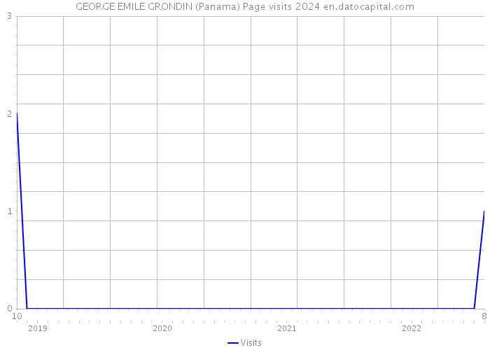 GEORGE EMILE GRONDIN (Panama) Page visits 2024 