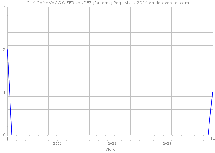 GUY CANAVAGGIO FERNANDEZ (Panama) Page visits 2024 