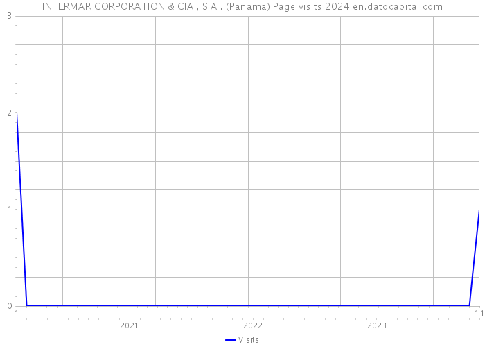 INTERMAR CORPORATION & CIA., S.A . (Panama) Page visits 2024 