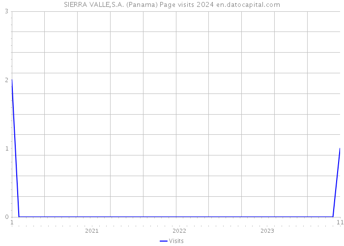 SIERRA VALLE,S.A. (Panama) Page visits 2024 