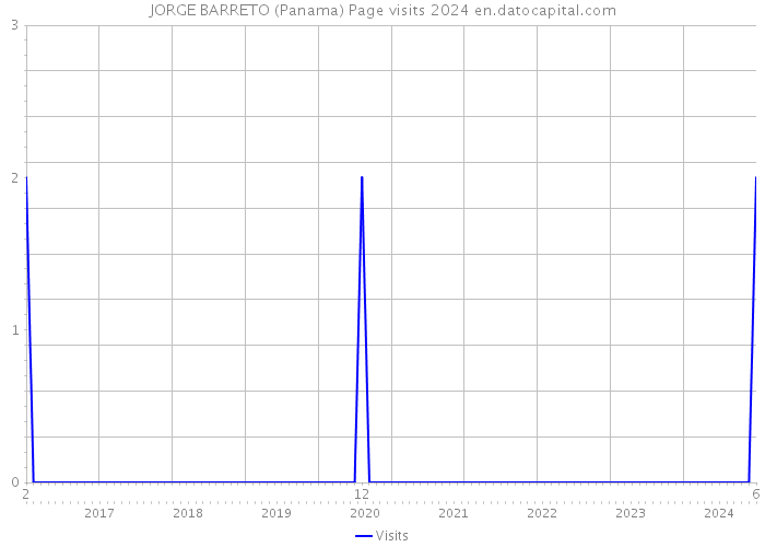 JORGE BARRETO (Panama) Page visits 2024 