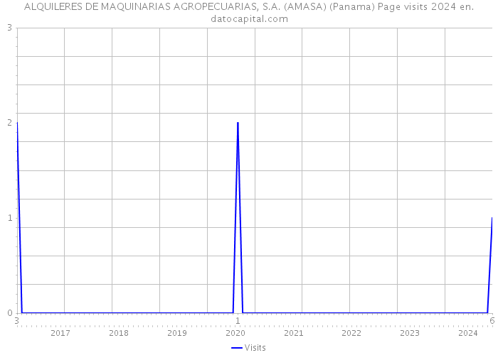 ALQUILERES DE MAQUINARIAS AGROPECUARIAS, S.A. (AMASA) (Panama) Page visits 2024 
