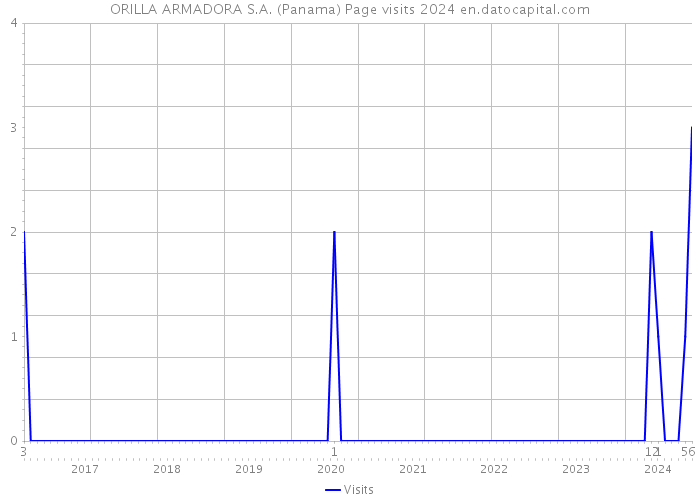ORILLA ARMADORA S.A. (Panama) Page visits 2024 