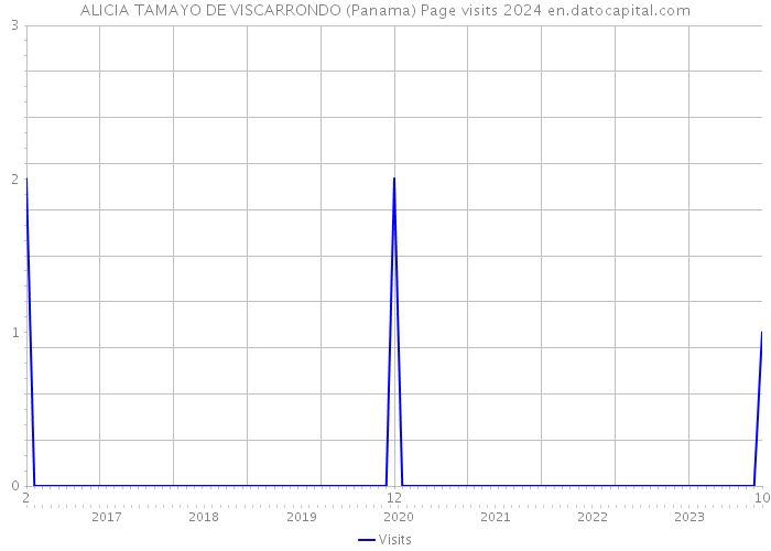 ALICIA TAMAYO DE VISCARRONDO (Panama) Page visits 2024 