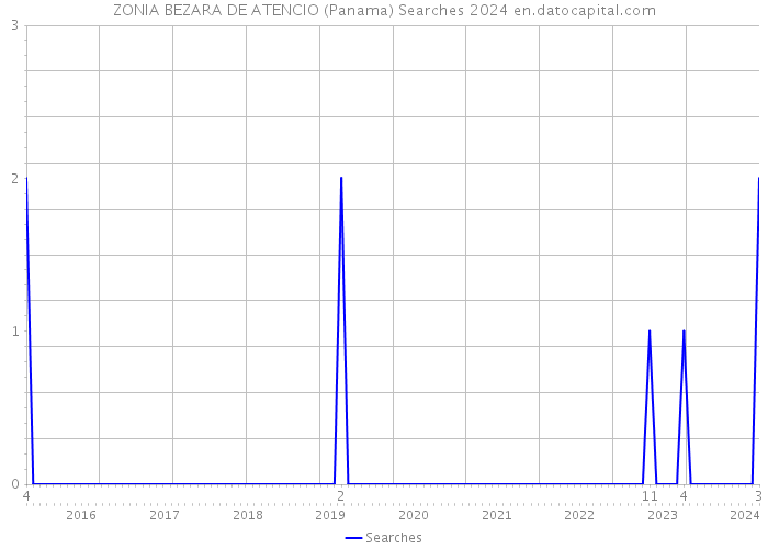 ZONIA BEZARA DE ATENCIO (Panama) Searches 2024 