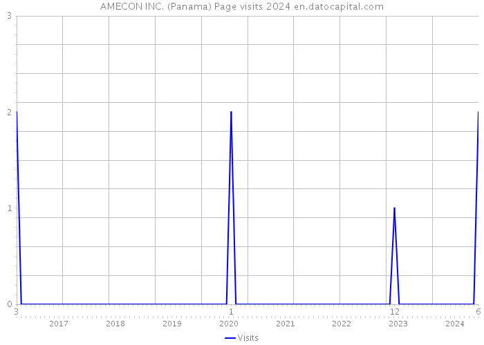 AMECON INC. (Panama) Page visits 2024 