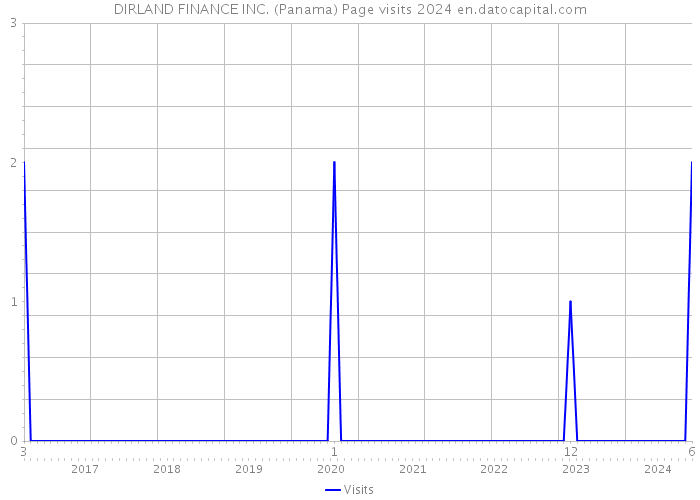 DIRLAND FINANCE INC. (Panama) Page visits 2024 