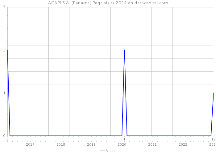 AGAPI S.A. (Panama) Page visits 2024 