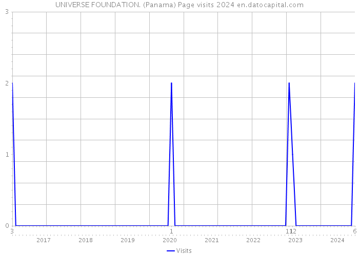 UNIVERSE FOUNDATION. (Panama) Page visits 2024 