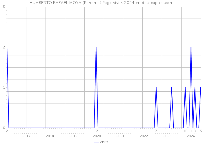 HUMBERTO RAFAEL MOYA (Panama) Page visits 2024 