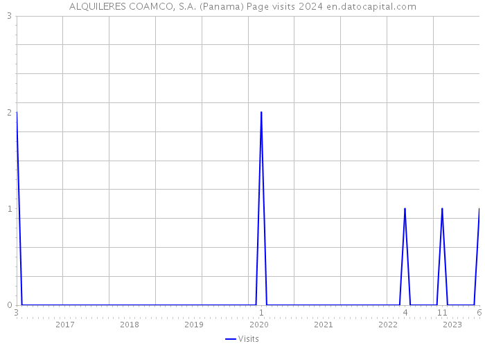 ALQUILERES COAMCO, S.A. (Panama) Page visits 2024 