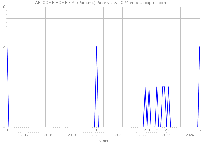 WELCOME HOME S.A. (Panama) Page visits 2024 