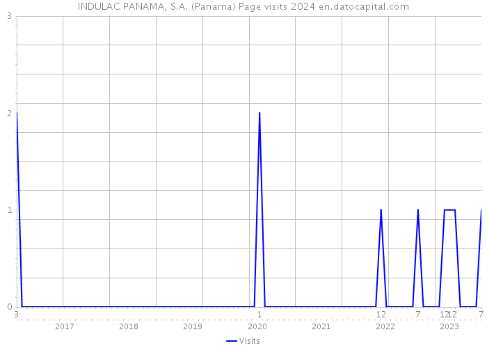 INDULAC PANAMA, S.A. (Panama) Page visits 2024 