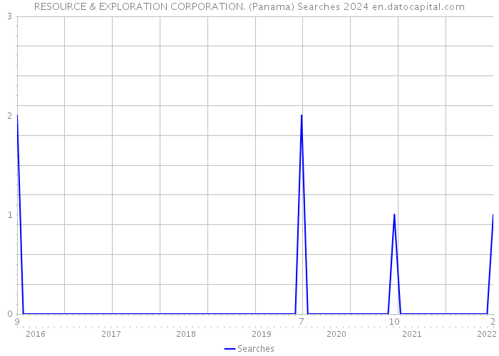 RESOURCE & EXPLORATION CORPORATION. (Panama) Searches 2024 