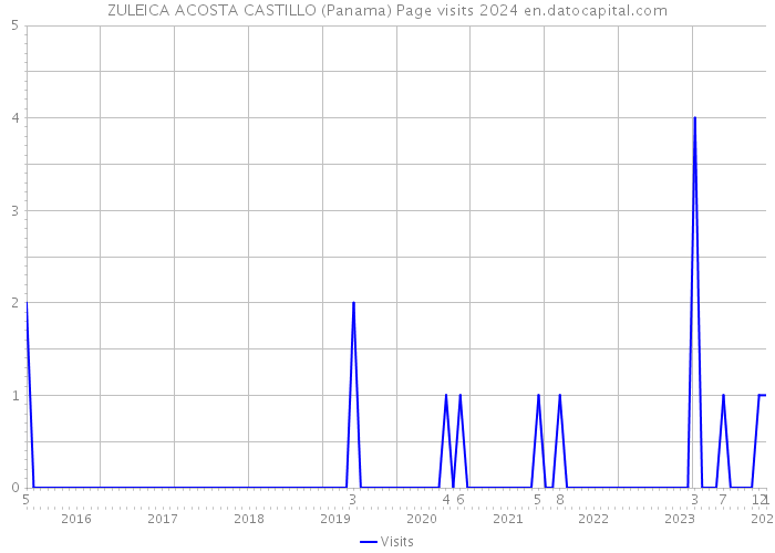 ZULEICA ACOSTA CASTILLO (Panama) Page visits 2024 