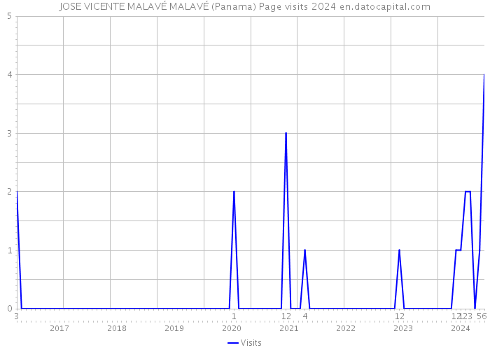 JOSE VICENTE MALAVÉ MALAVÉ (Panama) Page visits 2024 