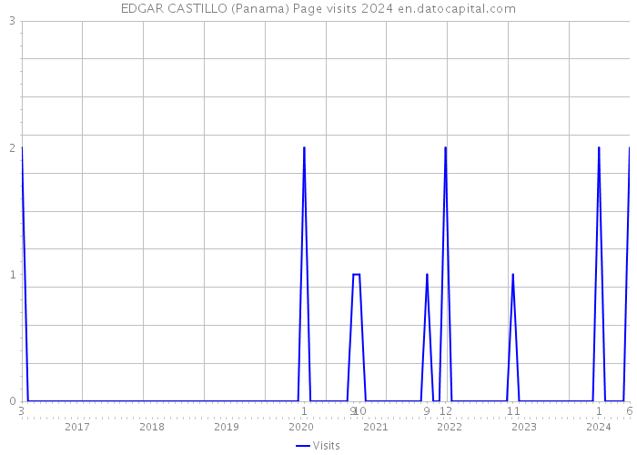EDGAR CASTILLO (Panama) Page visits 2024 