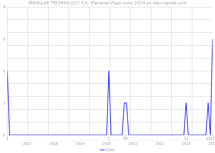 MANGLAR TECHNOLOGY S.A. (Panama) Page visits 2024 