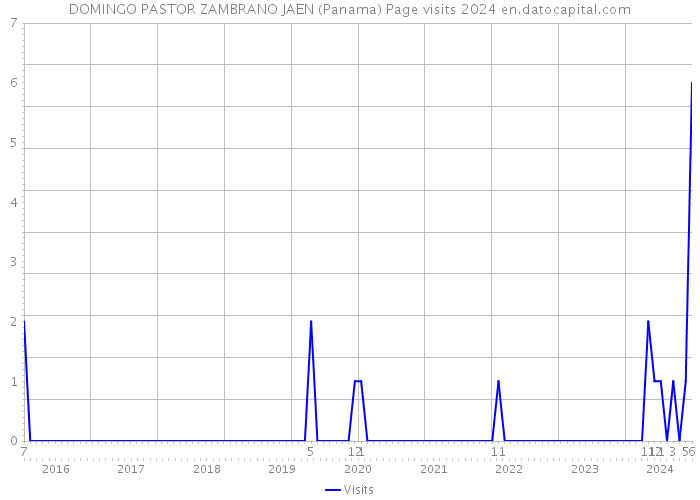 DOMINGO PASTOR ZAMBRANO JAEN (Panama) Page visits 2024 