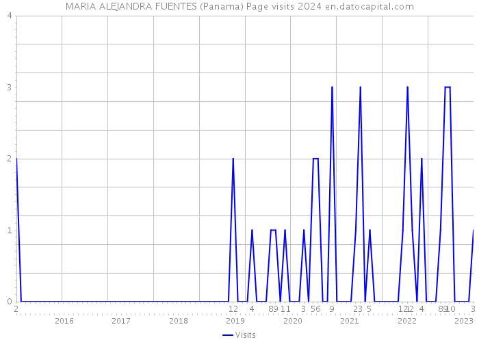 MARIA ALEJANDRA FUENTES (Panama) Page visits 2024 