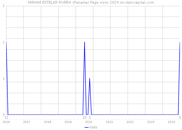 MIRIAM ESTELAR RIVERA (Panama) Page visits 2024 