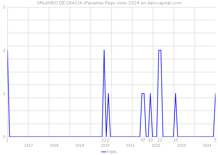 ORLANDO DE GRACIA (Panama) Page visits 2024 
