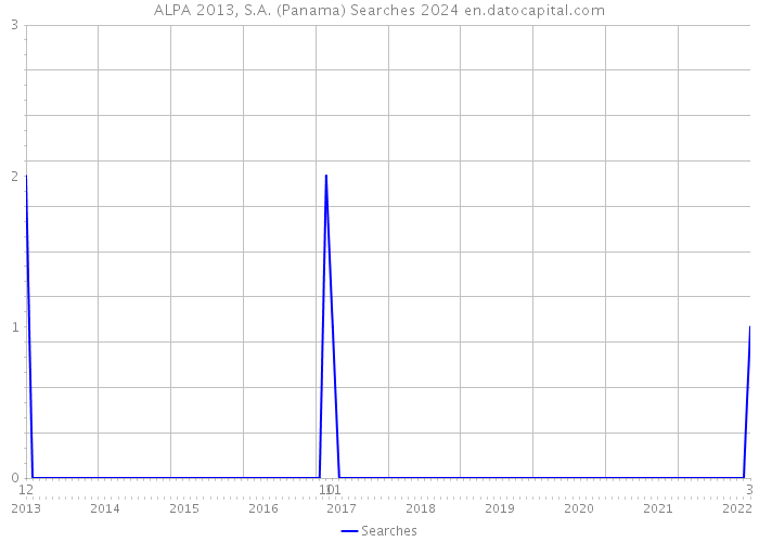ALPA 2013, S.A. (Panama) Searches 2024 
