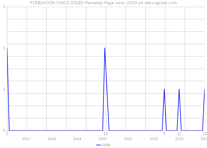 FUNDACION CINCO SOLES (Panama) Page visits 2024 