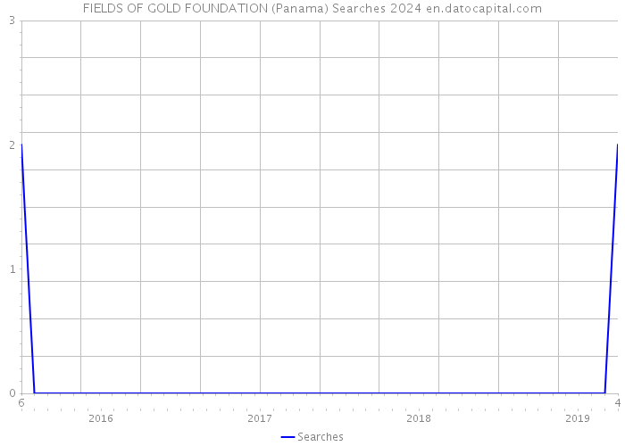 FIELDS OF GOLD FOUNDATION (Panama) Searches 2024 