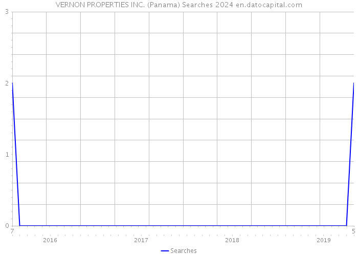 VERNON PROPERTIES INC. (Panama) Searches 2024 