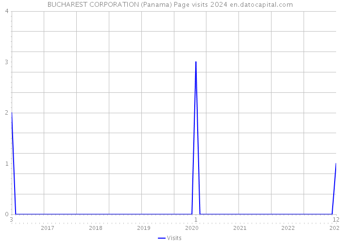 BUCHAREST CORPORATION (Panama) Page visits 2024 