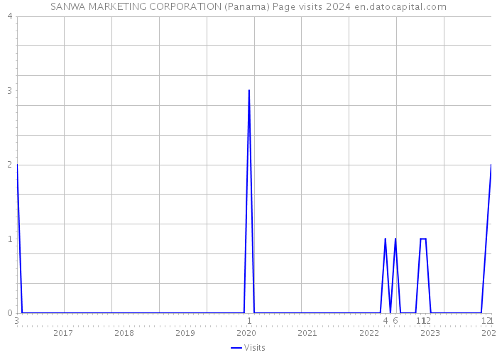 SANWA MARKETING CORPORATION (Panama) Page visits 2024 