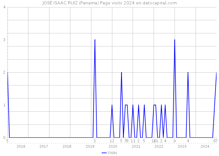 JOSE ISAAC RUIZ (Panama) Page visits 2024 