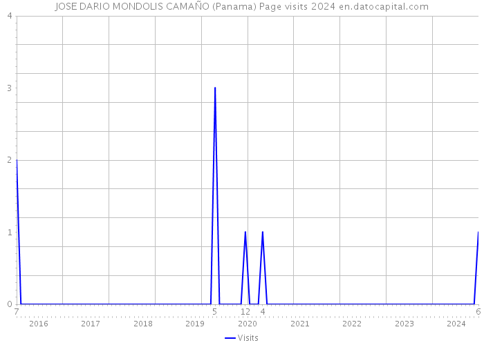 JOSE DARIO MONDOLIS CAMAÑO (Panama) Page visits 2024 