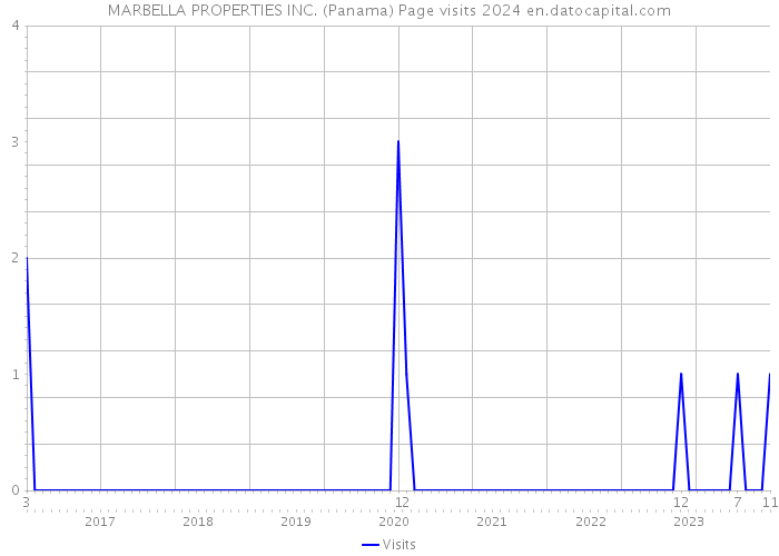 MARBELLA PROPERTIES INC. (Panama) Page visits 2024 