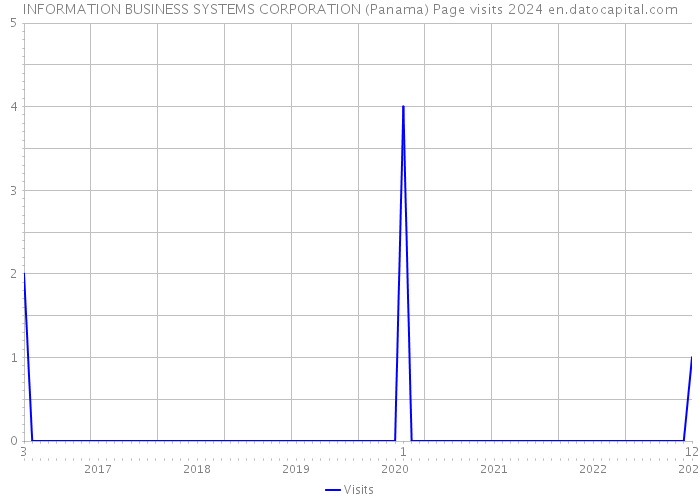 INFORMATION BUSINESS SYSTEMS CORPORATION (Panama) Page visits 2024 