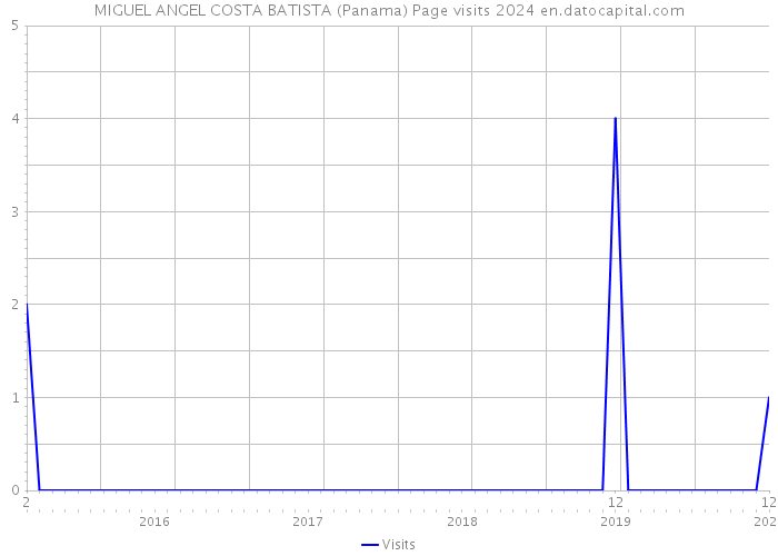 MIGUEL ANGEL COSTA BATISTA (Panama) Page visits 2024 