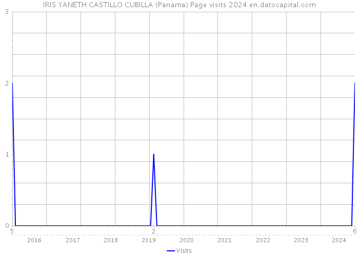 IRIS YANETH CASTILLO CUBILLA (Panama) Page visits 2024 