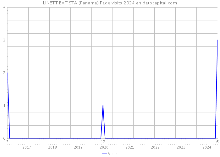 LINETT BATISTA (Panama) Page visits 2024 